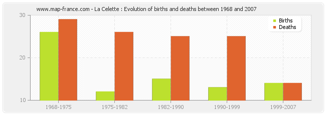 La Celette : Evolution of births and deaths between 1968 and 2007